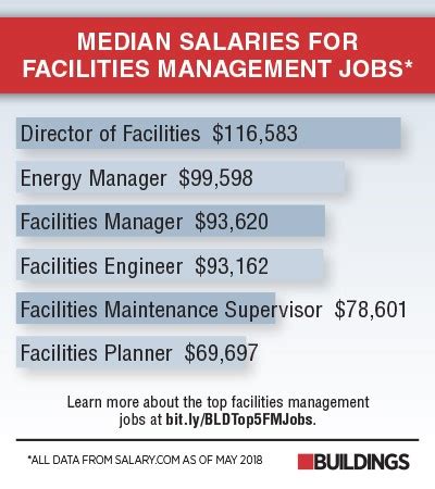 Sr facilities manager salary - Managing salary information is a crucial task for any organization. It requires accuracy, efficiency, and secure storage of sensitive data. In this digital age, many companies are ...